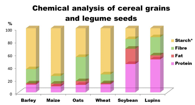 Chemical Analysis of cereal grains and legumes